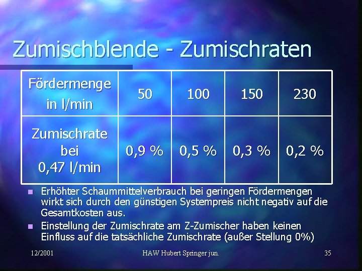 Zumischblende - Zumischraten Fördermenge in l/min 50 100 150 230 Zumischrate bei 0, 47