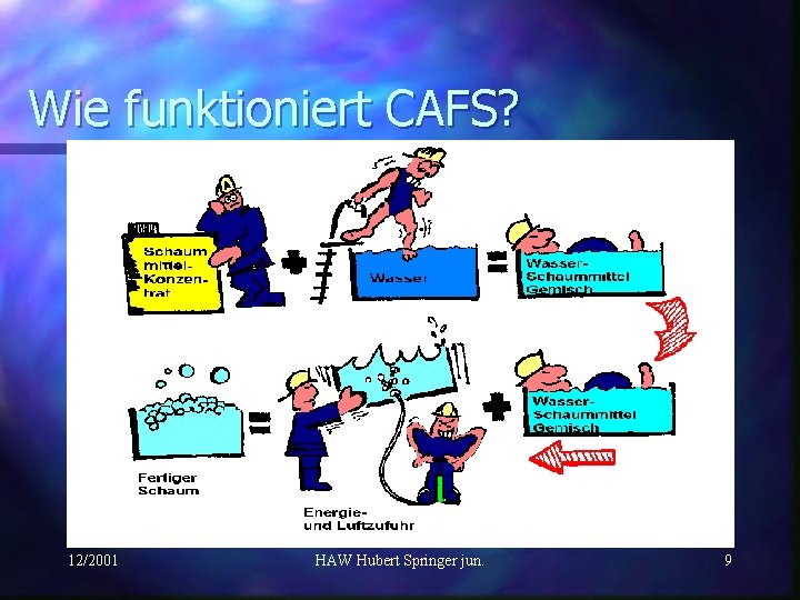 Wie funktioniert CAFS? 12/2001 HAW Hubert Springer jun. 9 