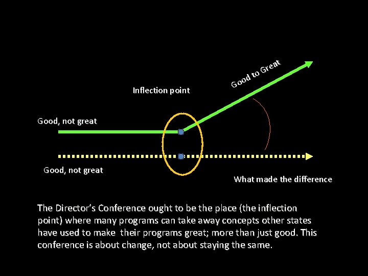 Inflection point od o G at e r to G Good, not great What