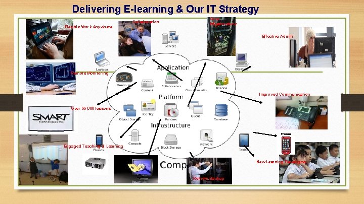 Delivering E-learning & Our IT Strategy Collaboration Flexible Work Anywhere Core Infrastructure Effective Admin