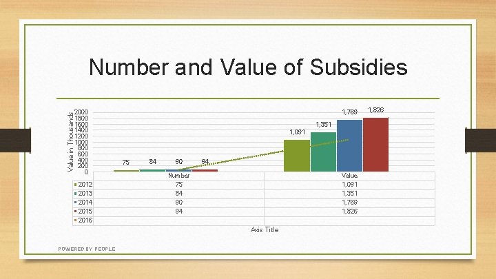 Value in Thousands Number and Value of Subsidies 2000 1800 1600 1400 1200 1000