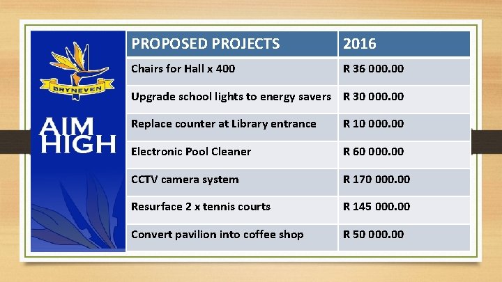 PROPOSED PROJECTS 2016 Chairs for Hall x 400 R 36 000. 00 Upgrade school
