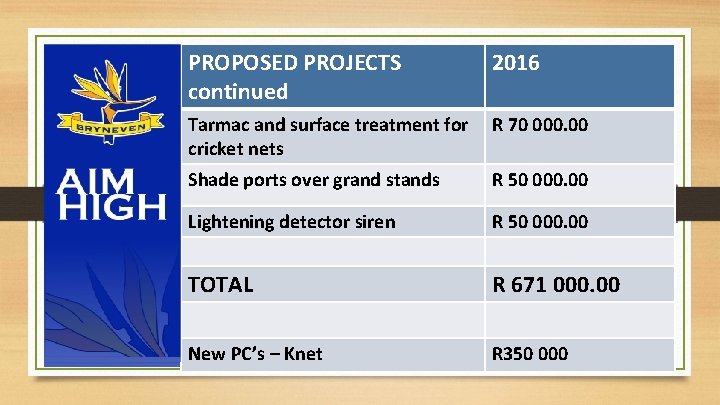 PROPOSED PROJECTS continued 2016 Tarmac and surface treatment for cricket nets R 70 000.