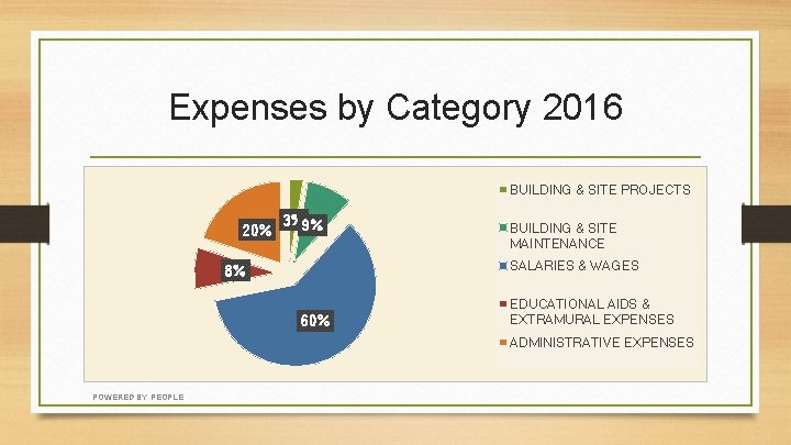 Expenses by Category 2016 BUILDING & SITE PROJECTS 20% 3%9% BUILDING & SITE MAINTENANCE