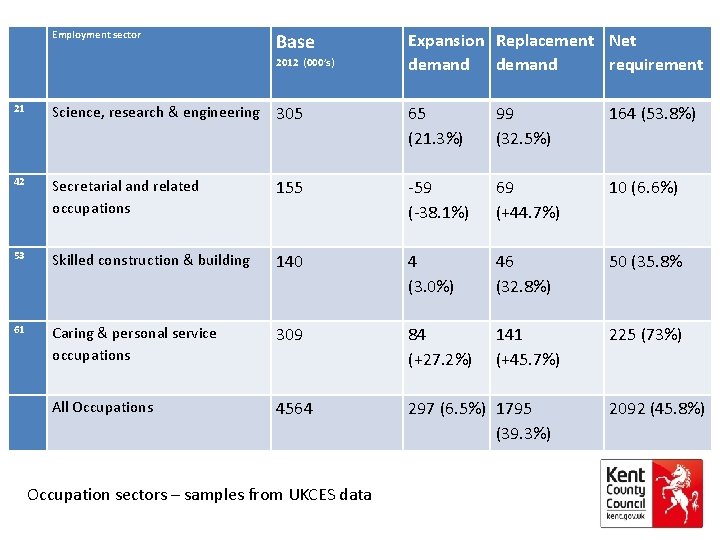  Employment sector Base 2012 (000’s) Expansion Replacement Net demand requirement 21 Science, research