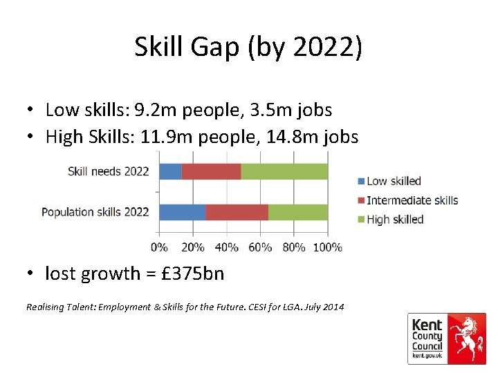 Skill Gap (by 2022) • Low skills: 9. 2 m people, 3. 5 m
