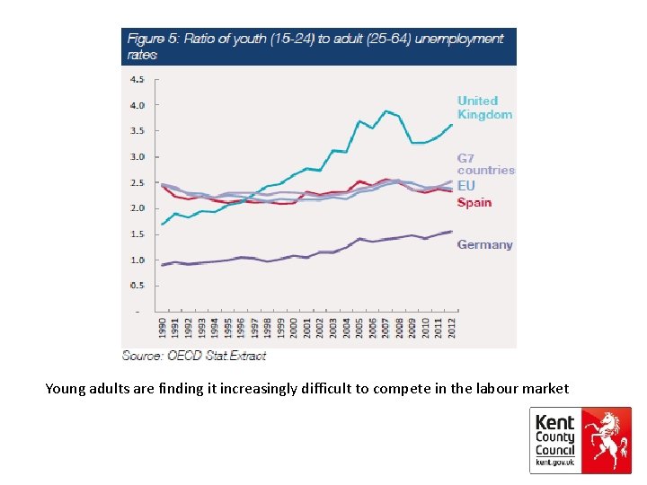 Young adults are finding it increasingly difficult to compete in the labour market 