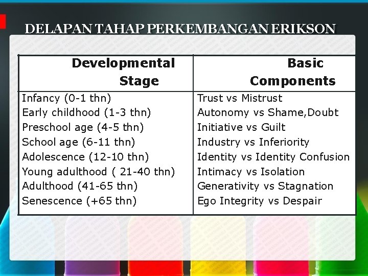 DELAPAN TAHAP PERKEMBANGAN ERIKSON Developmental Stage Infancy (0 -1 thn) Early childhood (1 -3