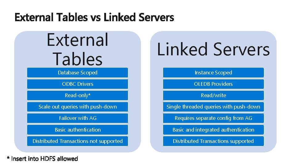 External Tables Linked Servers Database Scoped Instance Scoped ODBC Drivers OLEDB Providers Read-only* Read/write External Tables Linked Servers Database Scoped Instance Scoped ODBC Drivers OLEDB Providers Read-only* Read/write