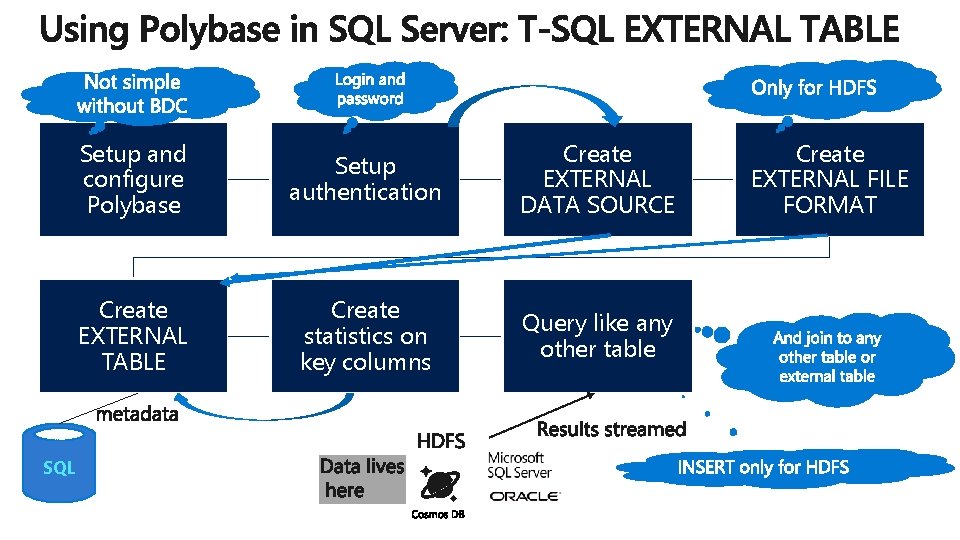 SQL Setup and configure Polybase Setup authentication Create EXTERNAL DATA SOURCE Create EXTERNAL TABLE SQL Setup and configure Polybase Setup authentication Create EXTERNAL DATA SOURCE Create EXTERNAL TABLE
