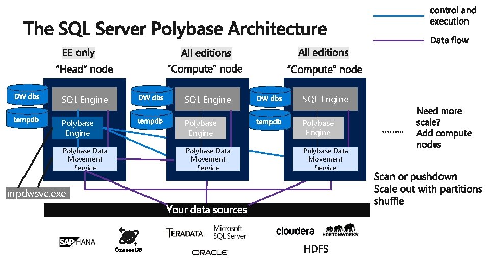 SQL Engine Polybase Engine Polybase Data Movement Service mpdwsvc. exe SQL Engine Polybase Engine Polybase Data Movement Service mpdwsvc. exe