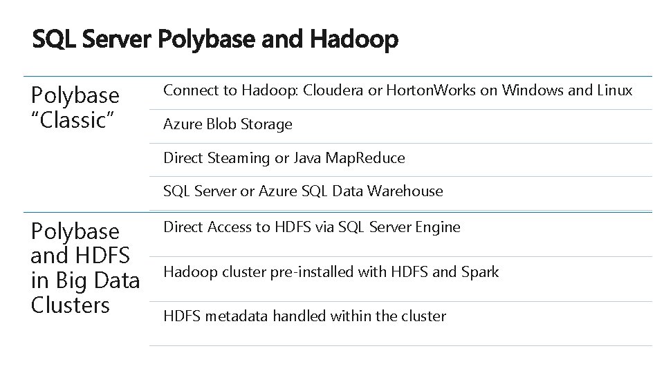 Polybase “Classic” Connect to Hadoop: Cloudera or Horton. Works on Windows and Linux Azure Polybase “Classic” Connect to Hadoop: Cloudera or Horton. Works on Windows and Linux Azure