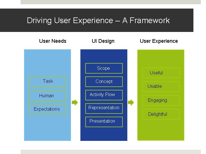 Driving User Experience – A Framework User Needs UI Design Scope Task Human Expectations