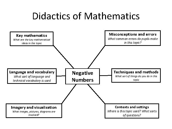 Didactics of Mathematics Misconceptions and errors Key mathematics What common errors do pupils make