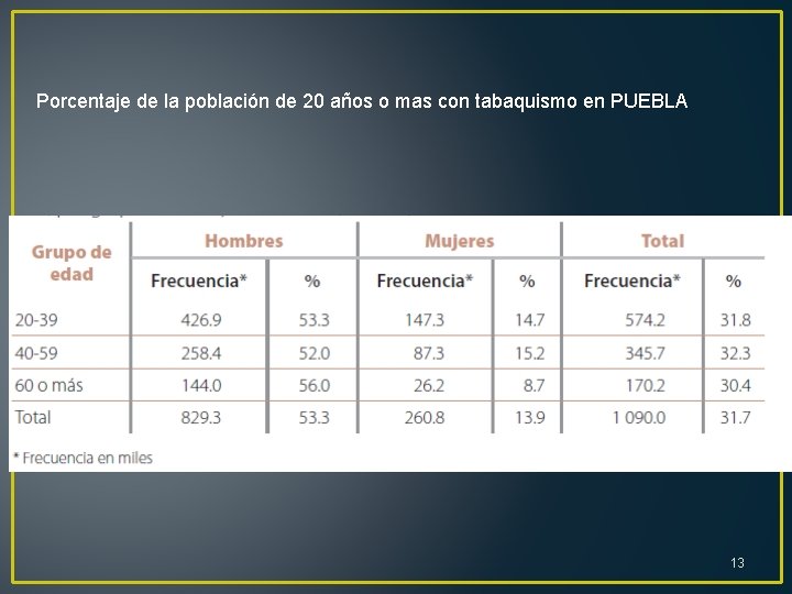 Porcentaje de la población de 20 años o mas con tabaquismo en PUEBLA 13