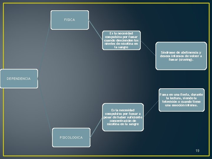 FISICA Es la necesidad compulsiva por fumar cuando descienden los niveles de nicotina en