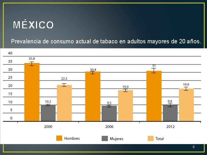 MÉXICO Prevalencia de consumo actual de tabaco en adultos mayores de 20 años. 8
