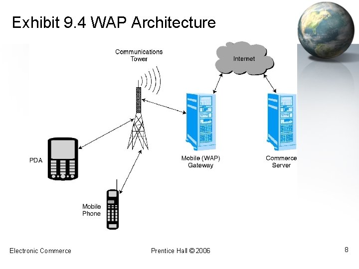 Exhibit 9. 4 WAP Architecture Electronic Commerce Prentice Hall © 2006 8 