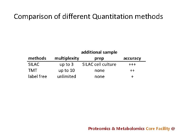 Comparison of different Quantitation methods Proteomics & Metabolomics Core Facility @ 