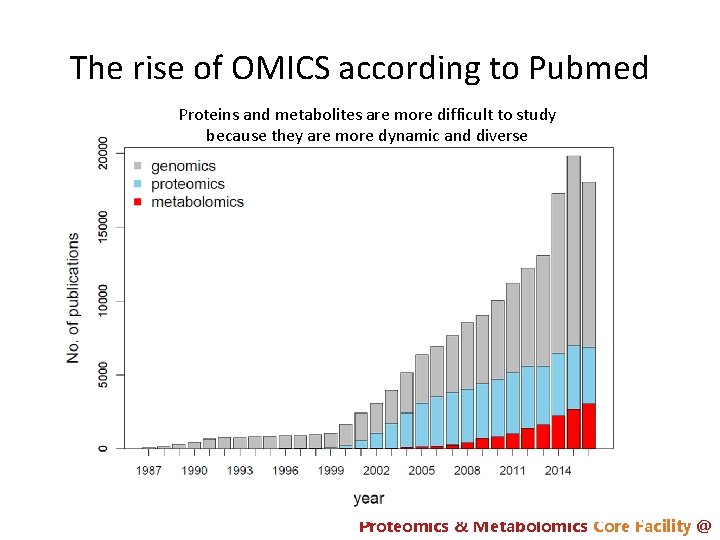The rise of OMICS according to Pubmed Proteins and metabolites are more difficult to
