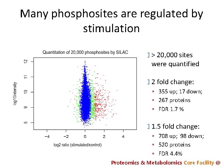 Many phosites are regulated by stimulation � > 20, 000 sites were quantified �