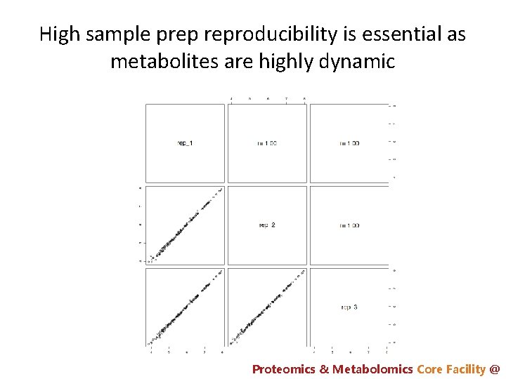 High sample prep reproducibility is essential as metabolites are highly dynamic Proteomics & Metabolomics