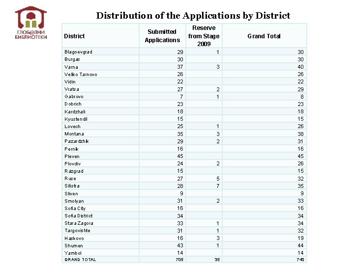 Distribution of the Applications by District Blagoevgrad Burgas Varna Veliko Tarnovo Vidin Vratsa Gabrovo