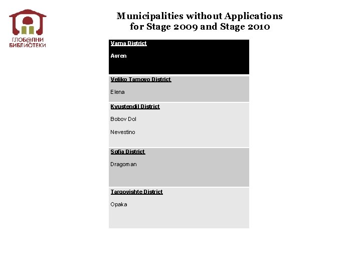 Municipalities without Applications for Stage 2009 and Stage 2010 Varna District Avren Veliko Tarnovo