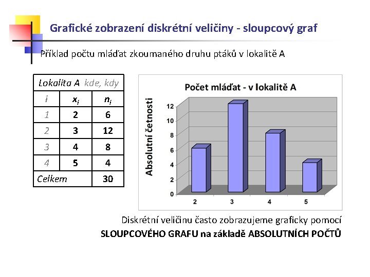 Grafické zobrazení diskrétní veličiny - sloupcový graf Příklad počtu mláďat zkoumaného druhu ptáků v