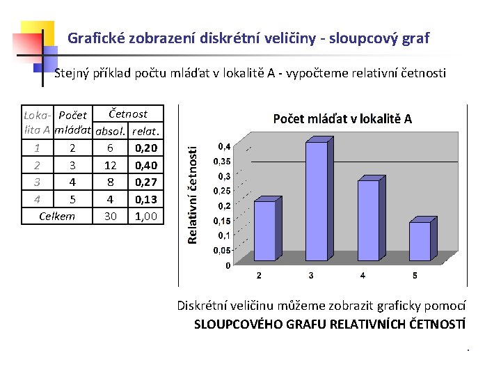 Grafické zobrazení diskrétní veličiny - sloupcový graf Stejný příklad počtu mláďat v lokalitě A