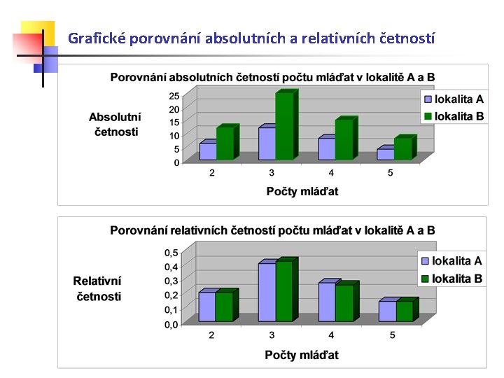 Grafické porovnání absolutních a relativních četností 