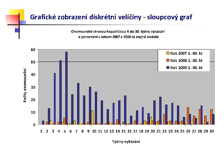 Grafické zobrazení diskrétní veličiny - sloupcový graf 