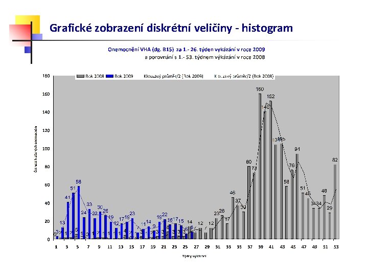 Grafické zobrazení diskrétní veličiny - histogram 