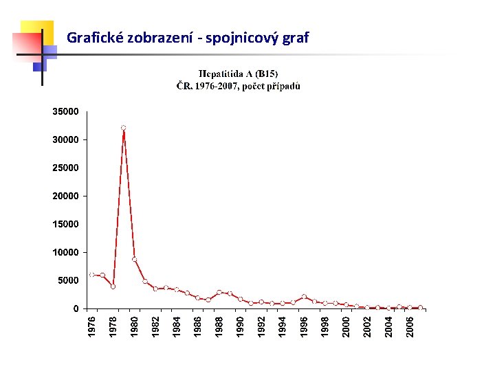 Grafické zobrazení - spojnicový graf 