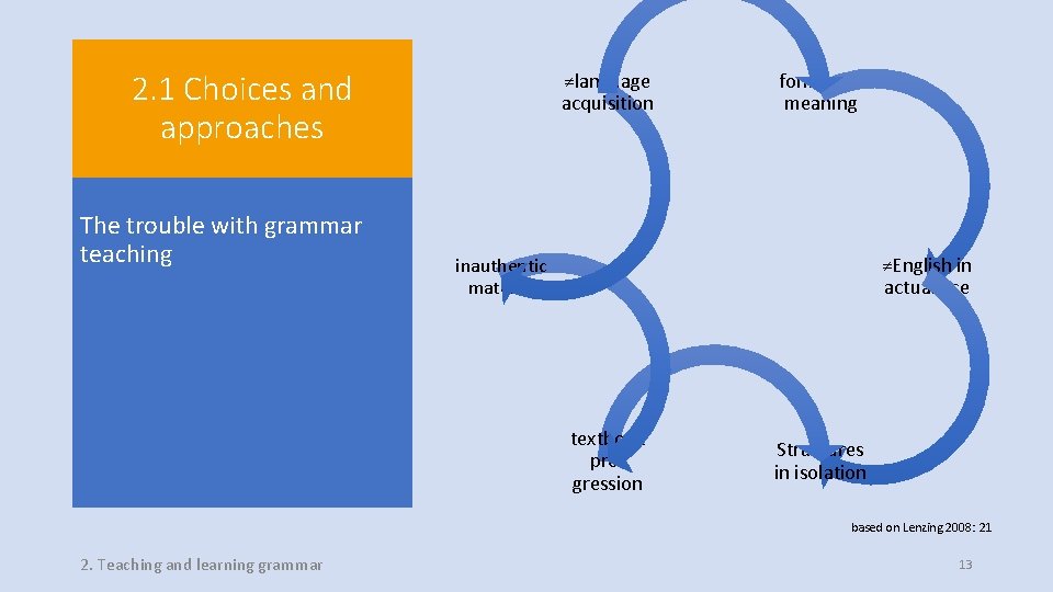 2. 1 Choices and approaches The trouble with grammar teaching ≠language acquisition form over