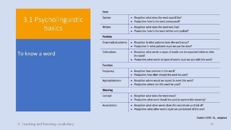 3. 1 Psycholinguistic basics To know a word Nation 1990: 31, adapted 3. Teaching