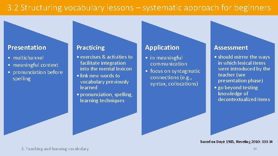 3. 2 Structuring vocabulary lessons – systematic approach for beginners Presentation Practicing Application Assessment