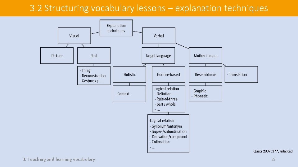 3. 2 Structuring vocabulary lessons – explanation techniques Quetz 2007: 277, adapted 3. Teaching