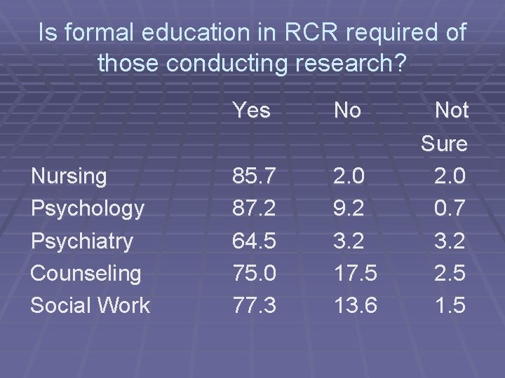 Is formal education in RCR required of those conducting research? Nursing Psychology Psychiatry Counseling