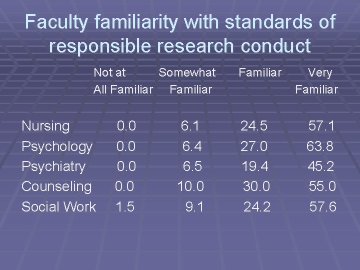 Faculty familiarity with standards of responsible research conduct Not at Somewhat All Familiar Nursing