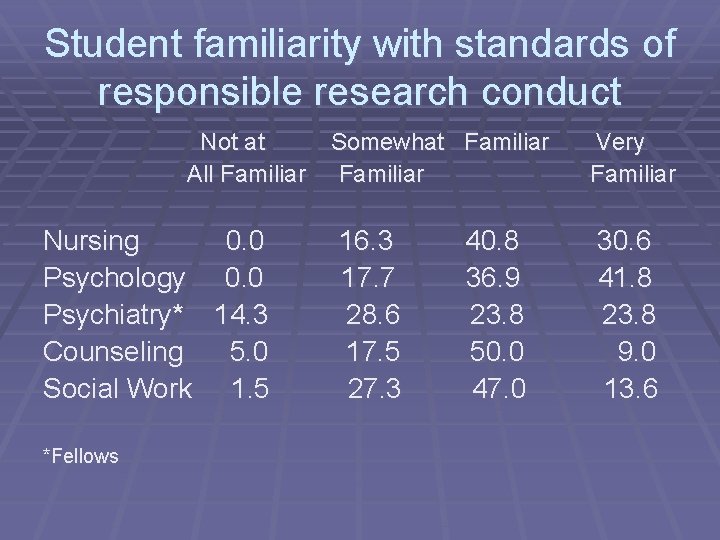 Student familiarity with standards of responsible research conduct Not at All Familiar Nursing 0.