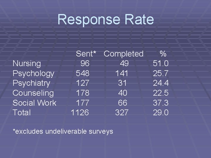 Response Rate Nursing Psychology Psychiatry Counseling Social Work Total Sent* Completed 96 49 548