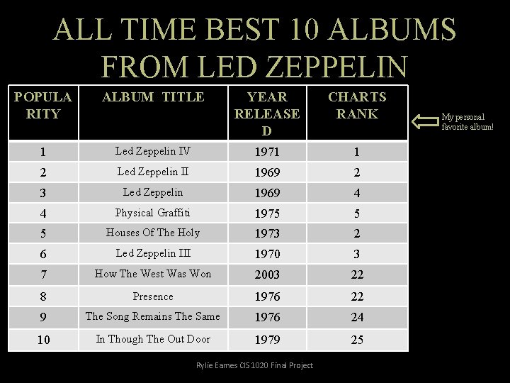 ALL TIME BEST 10 ALBUMS FROM LED ZEPPELIN POPULA RITY ALBUM TITLE YEAR RELEASE