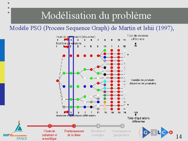 Modélisation du problème Modèle PSG (Process Sequence Graph) de Martin et Ishii (1997), 1