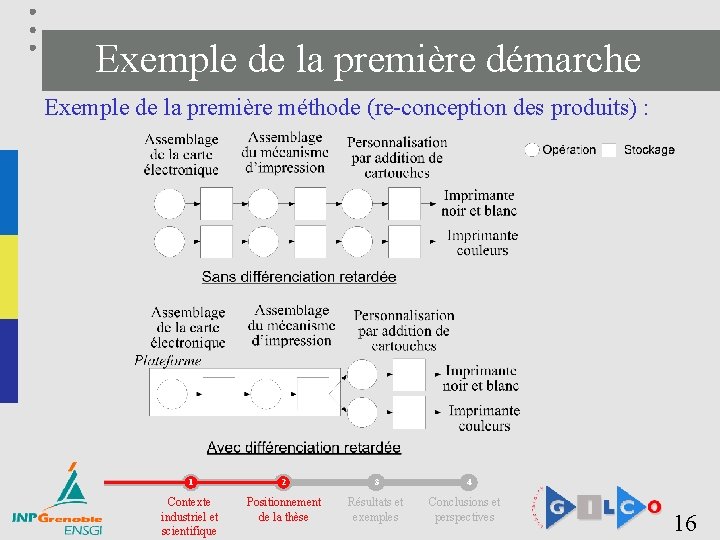 Exemple de la première démarche Exemple de la première méthode (re-conception des produits) :