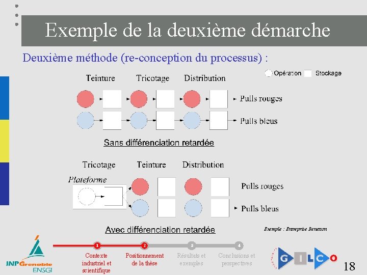 Exemple de la deuxième démarche Deuxième méthode (re-conception du processus) : Exemple : Entreprise