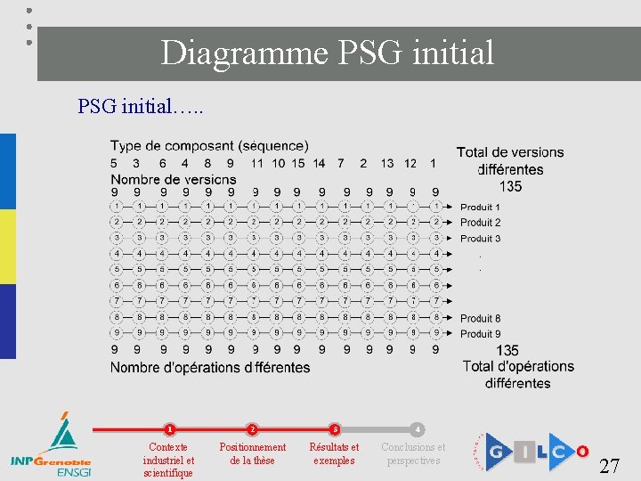 Diagramme PSG initial…. . 1 2 3 4 Contexte industriel et scientifique Positionnement de