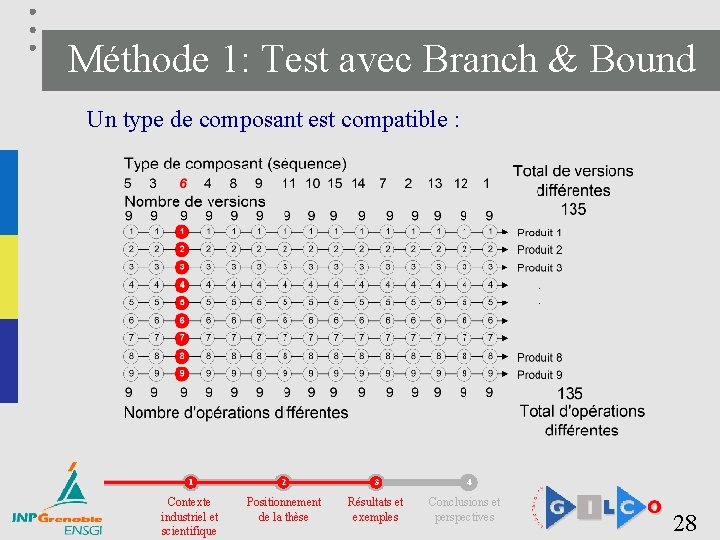 Méthode 1: Test avec Branch & Bound Un type de composant est compatible :