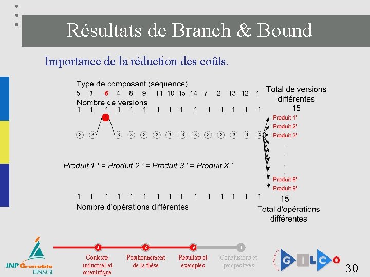 Résultats de Branch & Bound Importance de la réduction des coûts. 1 2 3