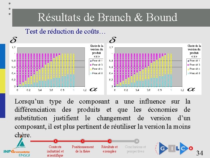 Résultats de Branch & Bound Test de réduction de coûts… Choix de la version
